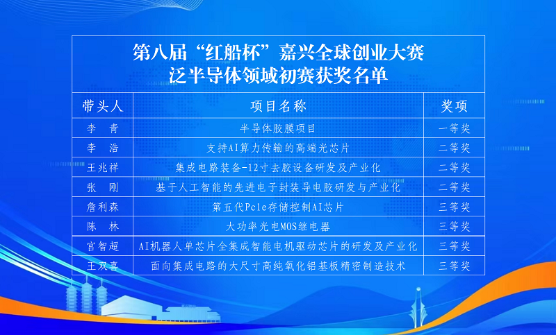 第八届“红船杯”泛半导体初赛暨第九届“梦想中国·智汇嘉善”集成电路决赛圆满落幕